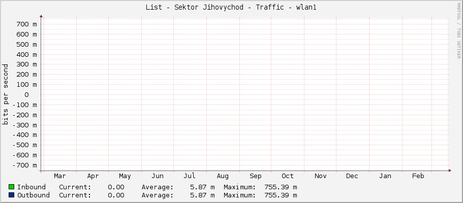 List - Sektor Jihovychod - Traffic - wlan1