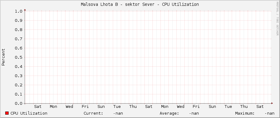 Malsova Lhota B - sektor Sever - CPU Utilization