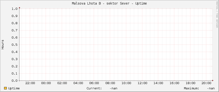 Malsova Lhota B - sektor Sever - Uptime