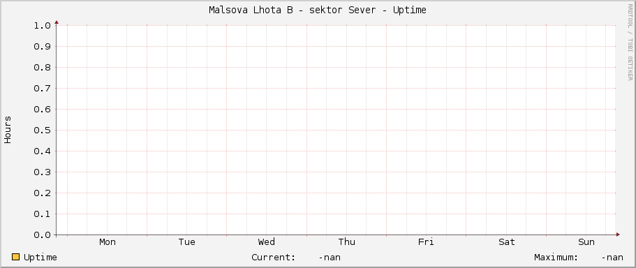 Malsova Lhota B - sektor Sever - Uptime