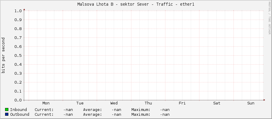 Malsova Lhota B - sektor Sever - Traffic - ether1
