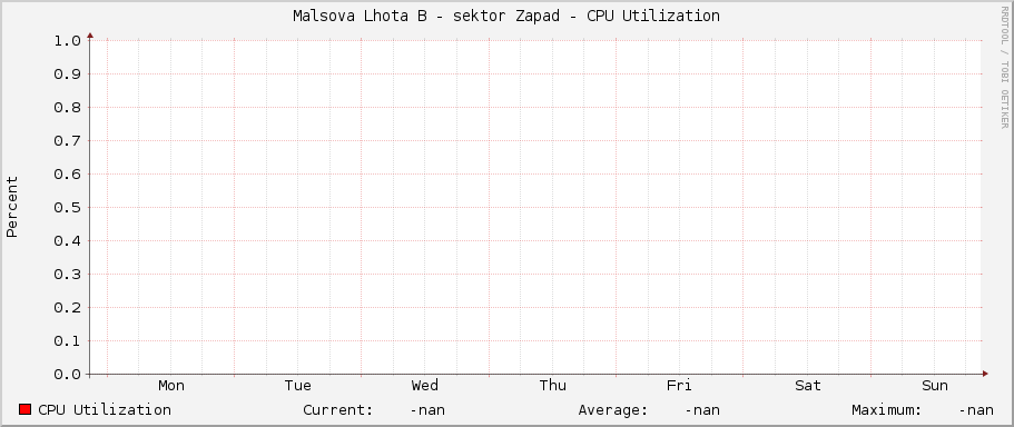 Malsova Lhota B - sektor Zapad - CPU Utilization