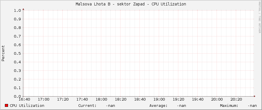 Malsova Lhota B - sektor Zapad - CPU Utilization