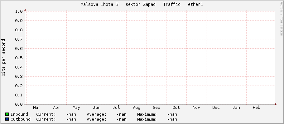 Malsova Lhota B - sektor Zapad - Traffic - ether1