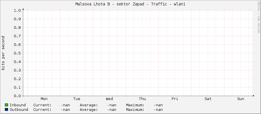 Malsova Lhota B - sektor Zapad - Traffic - wlan1