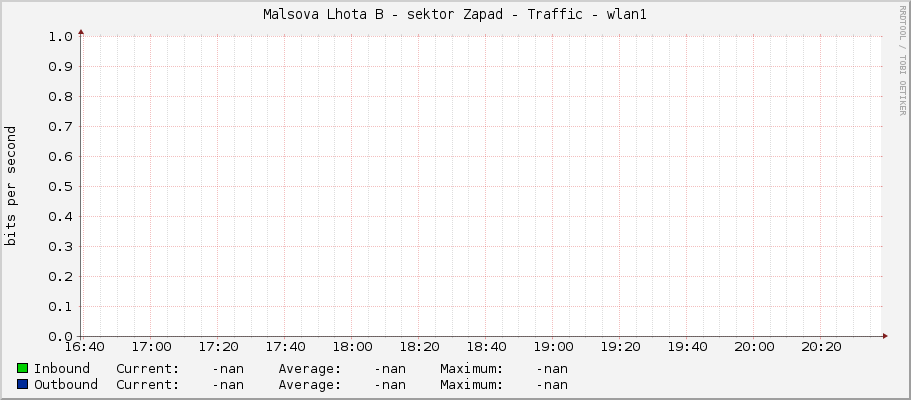 Malsova Lhota B - sektor Zapad - Traffic - wlan1