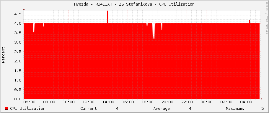 Hvezda - RB411AH - ZS Stefanikova - CPU Utilization