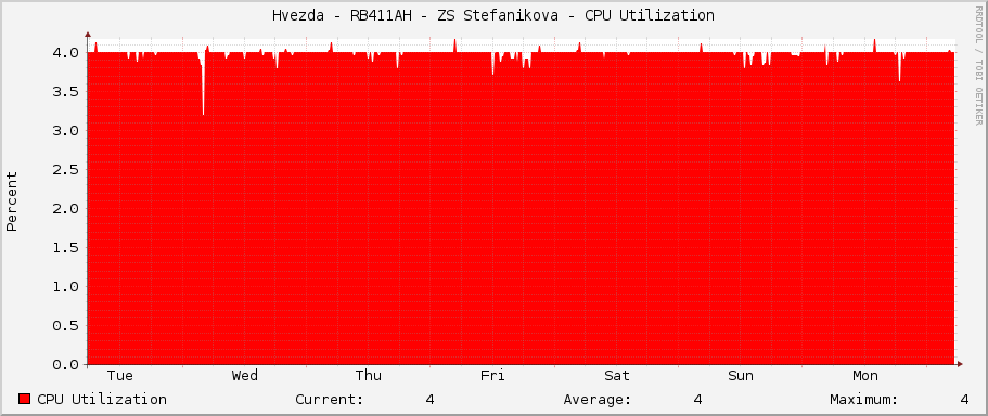 Hvezda - RB411AH - ZS Stefanikova - CPU Utilization