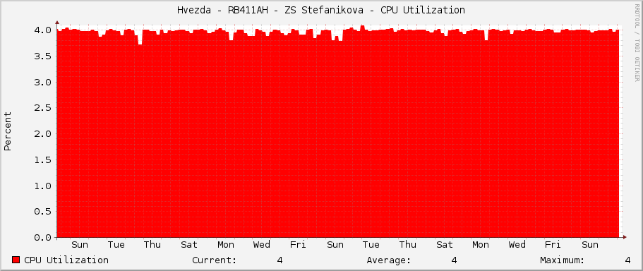 Hvezda - RB411AH - ZS Stefanikova - CPU Utilization