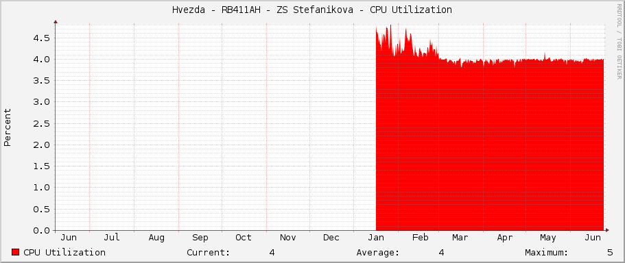 Hvezda - RB411AH - ZS Stefanikova - CPU Utilization