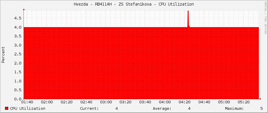 Hvezda - RB411AH - ZS Stefanikova - CPU Utilization
