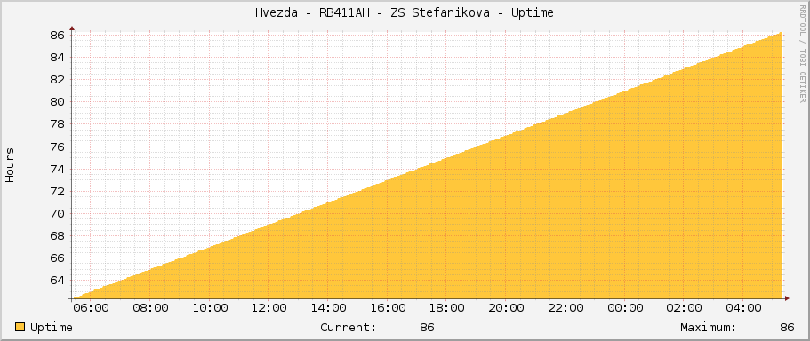 Hvezda - RB411AH - ZS Stefanikova - Uptime