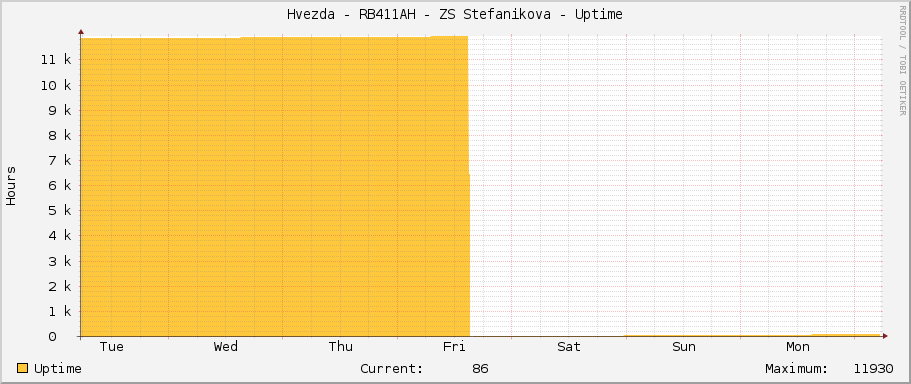 Hvezda - RB411AH - ZS Stefanikova - Uptime
