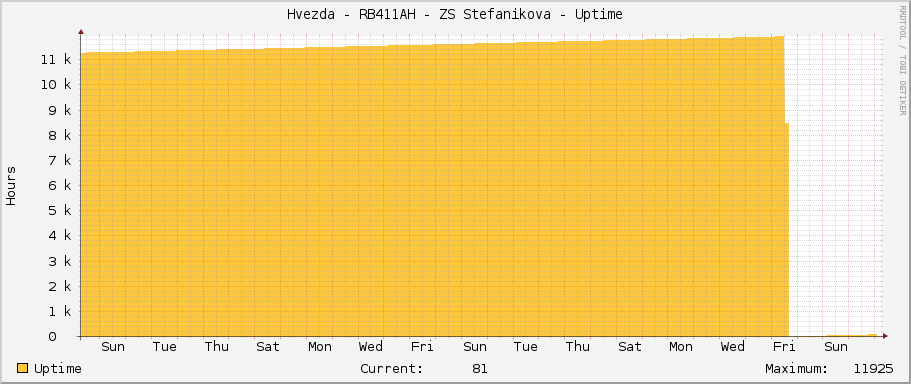 Hvezda - RB411AH - ZS Stefanikova - Uptime