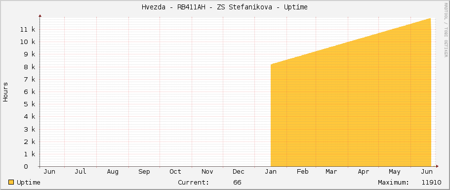 Hvezda - RB411AH - ZS Stefanikova - Uptime