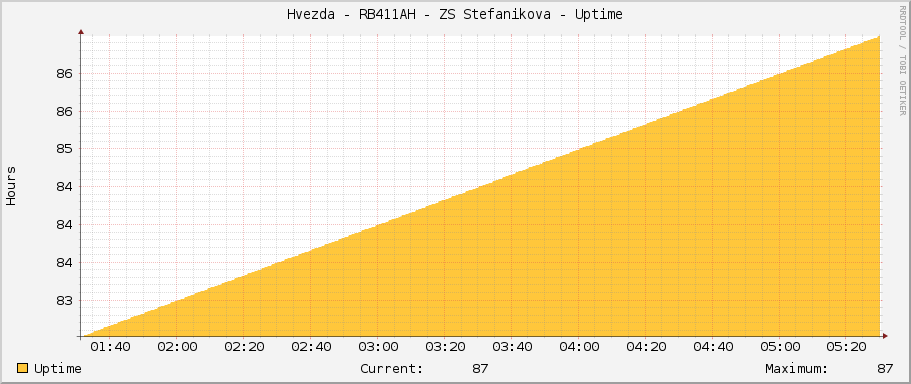 Hvezda - RB411AH - ZS Stefanikova - Uptime