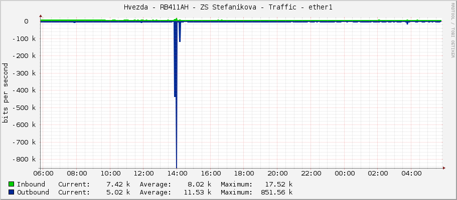 Hvezda - RB411AH - ZS Stefanikova - Traffic - ether1