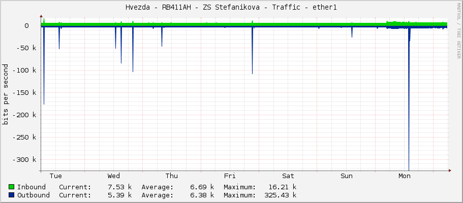 Hvezda - RB411AH - ZS Stefanikova - Traffic - ether1