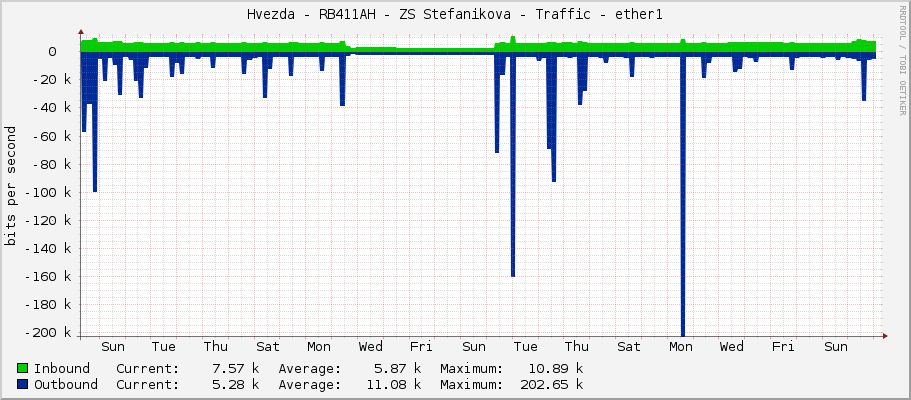Hvezda - RB411AH - ZS Stefanikova - Traffic - ether1
