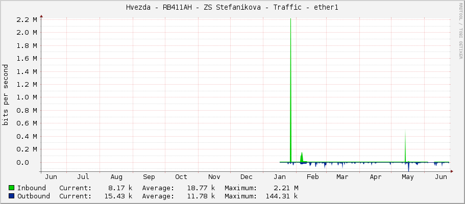 Hvezda - RB411AH - ZS Stefanikova - Traffic - ether1