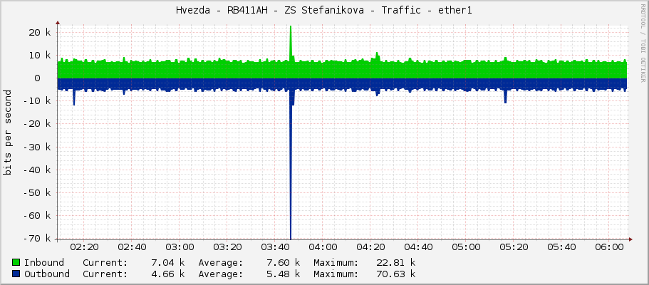 Hvezda - RB411AH - ZS Stefanikova - Traffic - ether1
