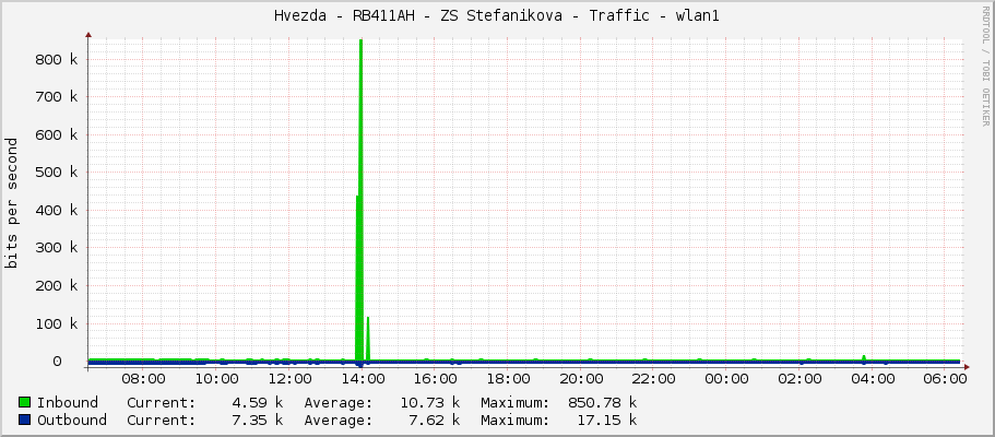 Hvezda - RB411AH - ZS Stefanikova - Traffic - wlan1