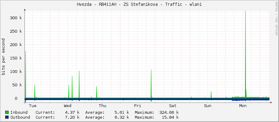 Hvezda - RB411AH - ZS Stefanikova - Traffic - wlan1