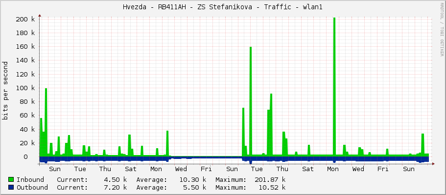 Hvezda - RB411AH - ZS Stefanikova - Traffic - wlan1