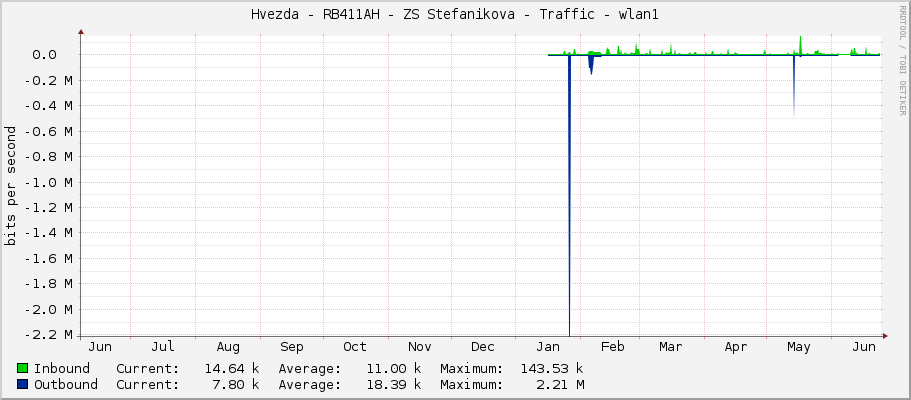 Hvezda - RB411AH - ZS Stefanikova - Traffic - wlan1