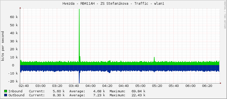 Hvezda - RB411AH - ZS Stefanikova - Traffic - wlan1