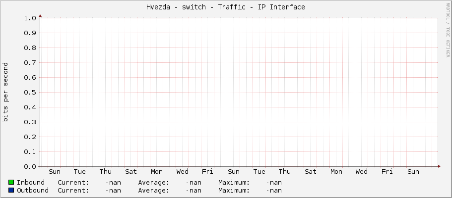 Hvezda - switch - Traffic - IP Interface