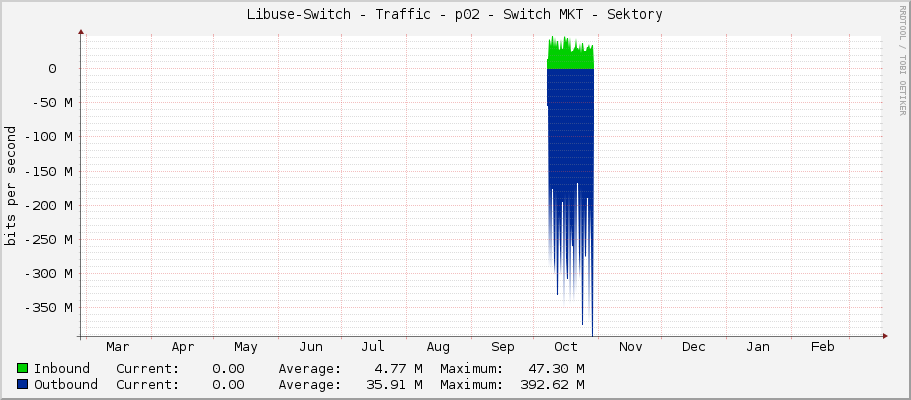 Libuse-Switch - Traffic - p02 - Switch MKT - Sektory