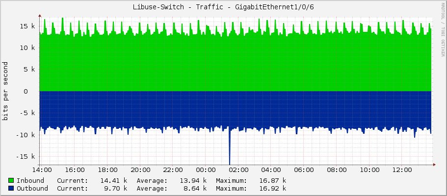 Libuse-Switch - Traffic - GigabitEthernet1/0/6