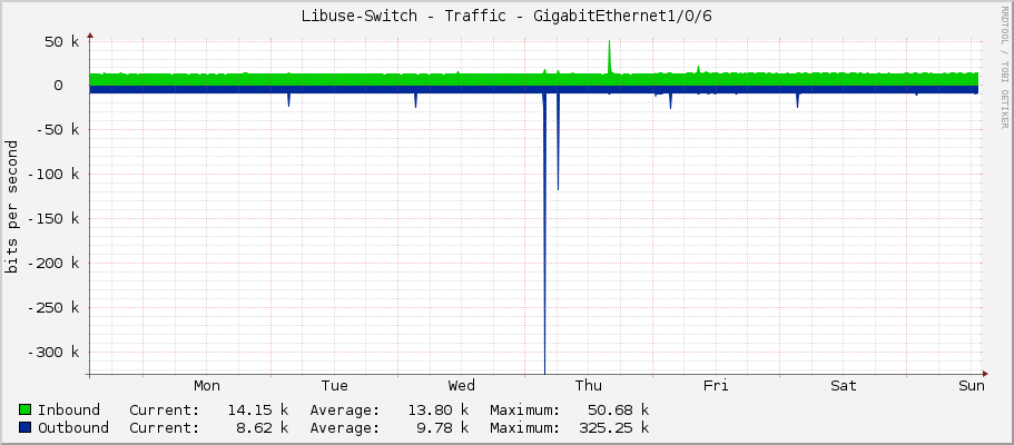 Libuse-Switch - Traffic - GigabitEthernet1/0/6