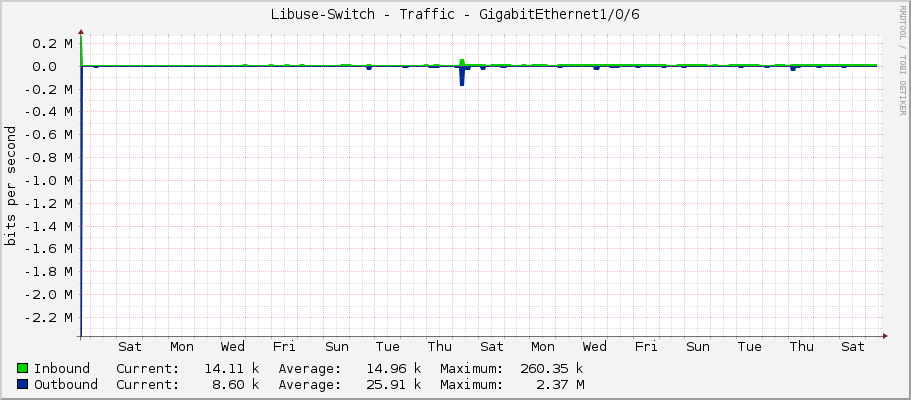 Libuse-Switch - Traffic - GigabitEthernet1/0/6