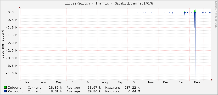 Libuse-Switch - Traffic - GigabitEthernet1/0/6