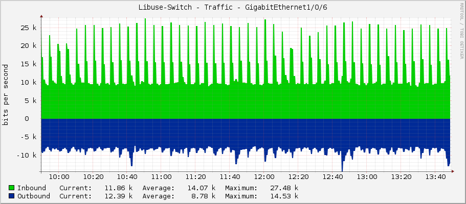 Libuse-Switch - Traffic - GigabitEthernet1/0/6