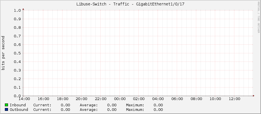 Libuse-Switch - Traffic - GigabitEthernet1/0/17