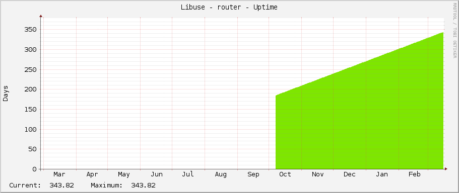 Libuse - router - Uptime