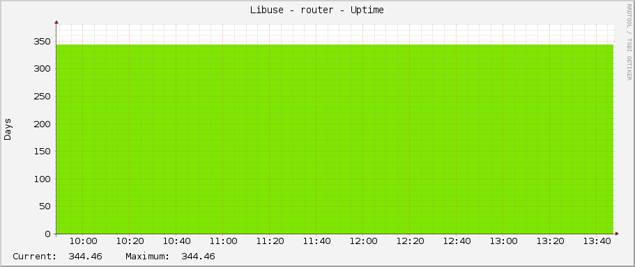 Libuse - router - Uptime