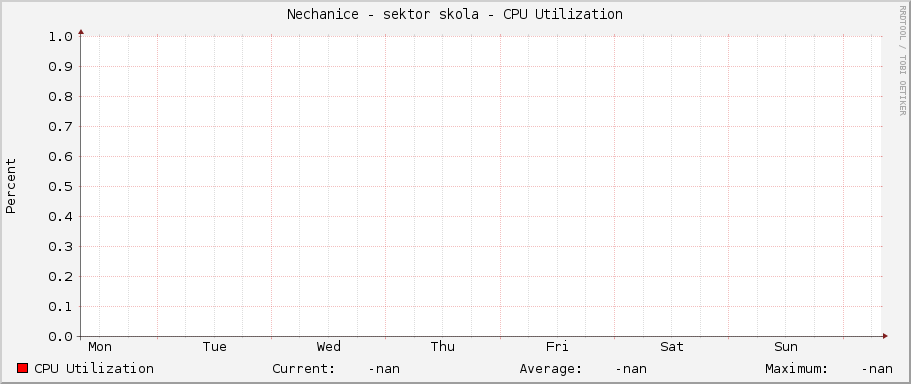 Nechanice - sektor skola - CPU Utilization