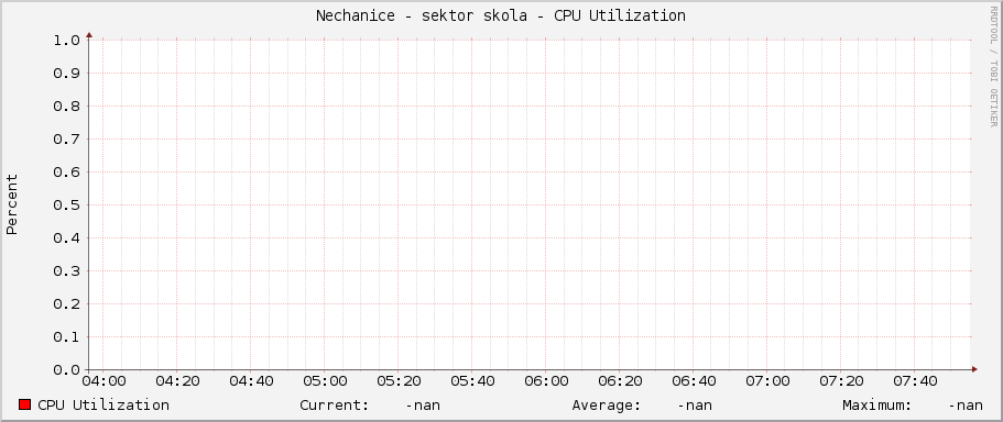 Nechanice - sektor skola - CPU Utilization