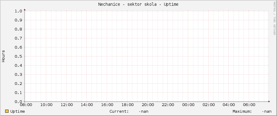 Nechanice - sektor skola - Uptime