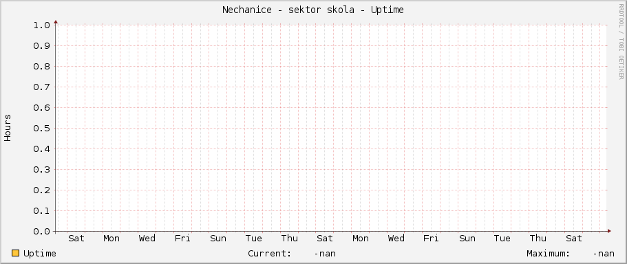Nechanice - sektor skola - Uptime