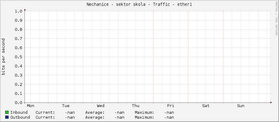 Nechanice - sektor skola - Traffic - ether1