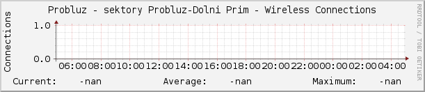 Probluz - sektory Probluz-Dolni Prim - Wireless Connections