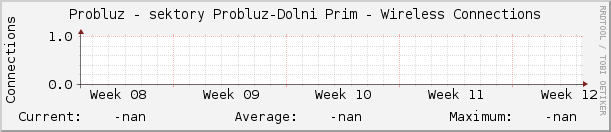 Probluz - sektory Probluz-Dolni Prim - Wireless Connections