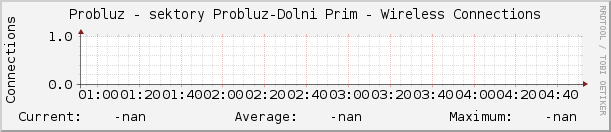 Probluz - sektory Probluz-Dolni Prim - Wireless Connections