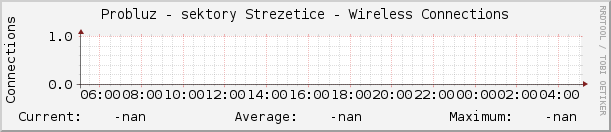 Probluz - sektory Strezetice - Wireless Connections