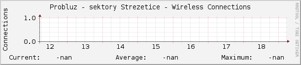 Probluz - sektory Strezetice - Wireless Connections